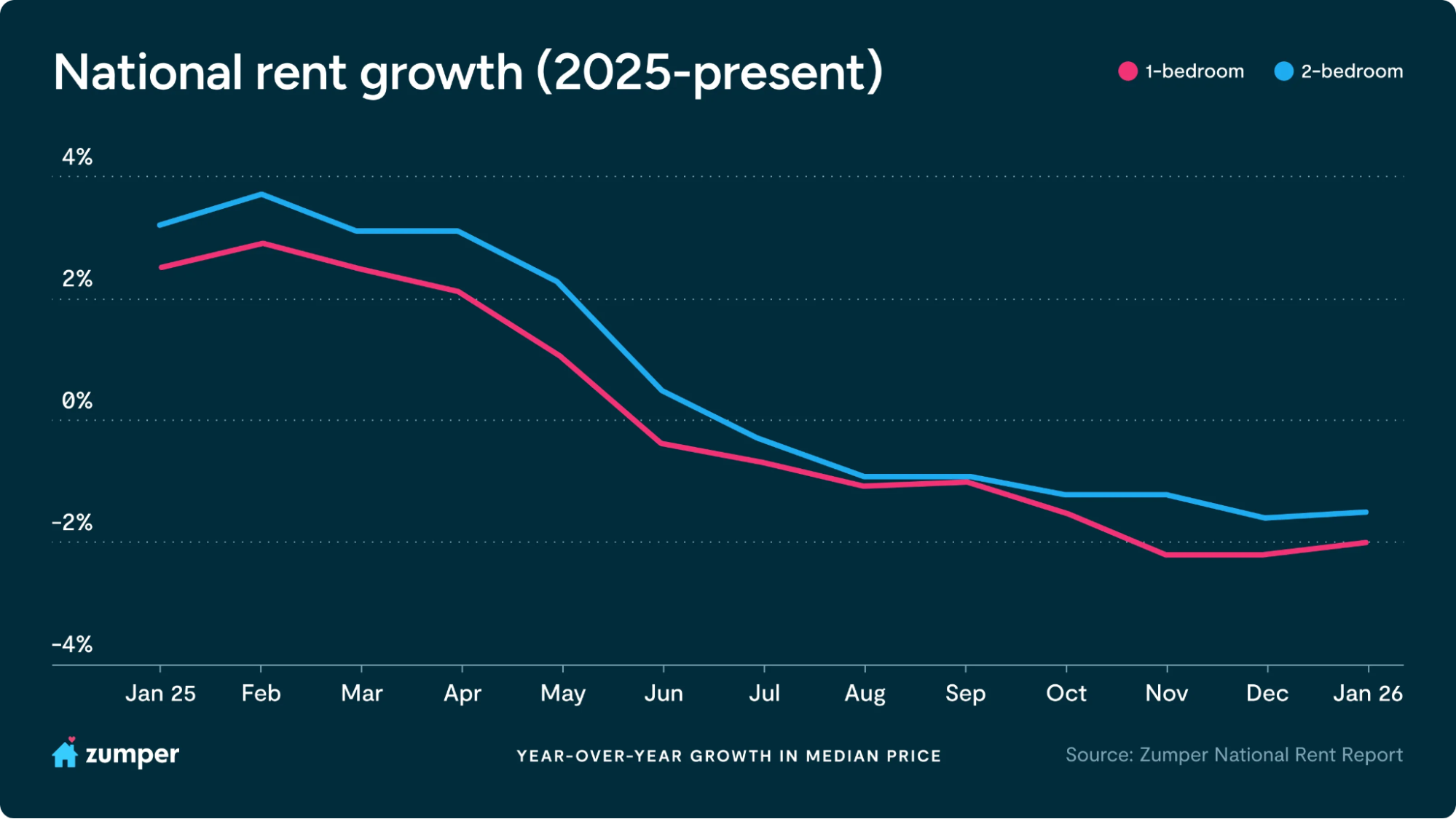 Rent growth still negative