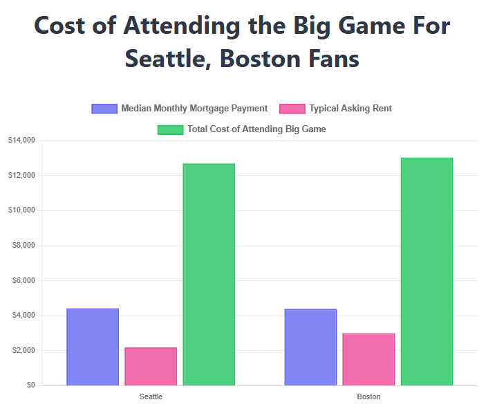 Cost of attending super bowl