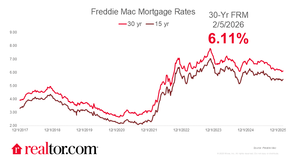 Rates settle to 2025 lows