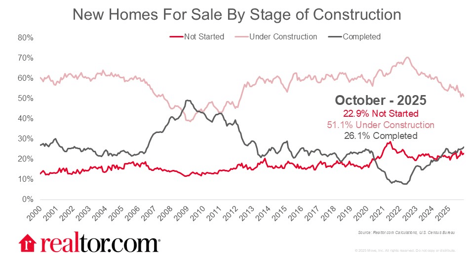 new home sales