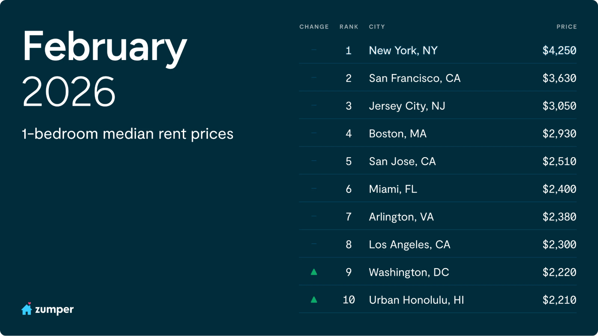 Where rents are rising