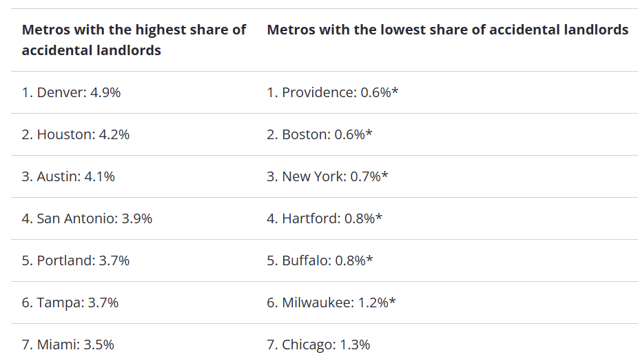 Accidental landlords rise