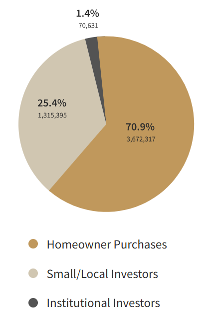 Institutional investor levels low