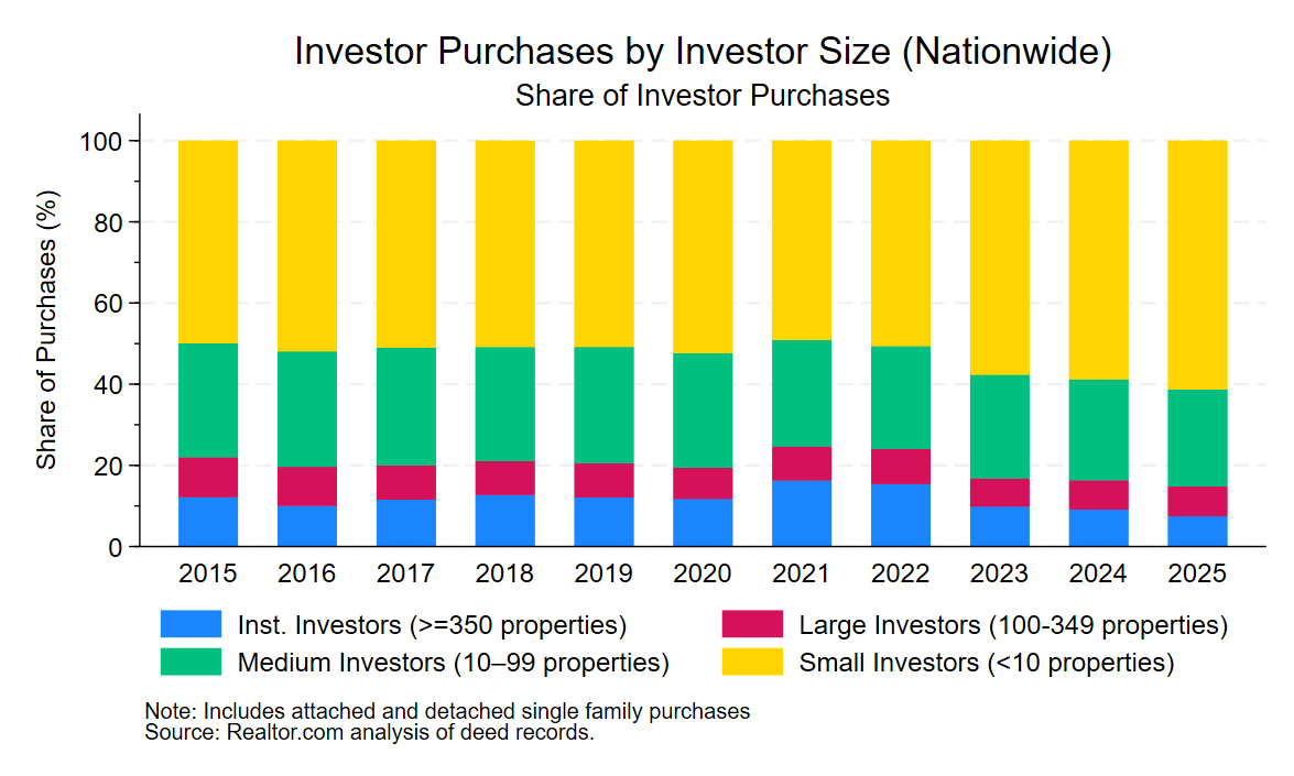 Institutional investor levels low