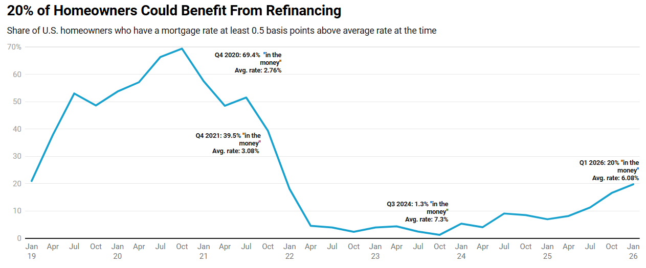 Refinancing opportunity up