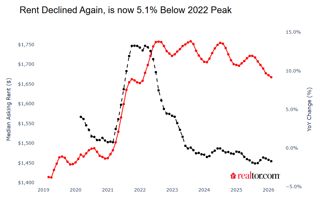 Rents dropping