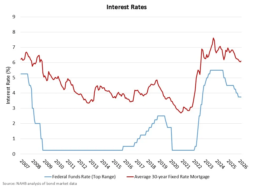 Rates