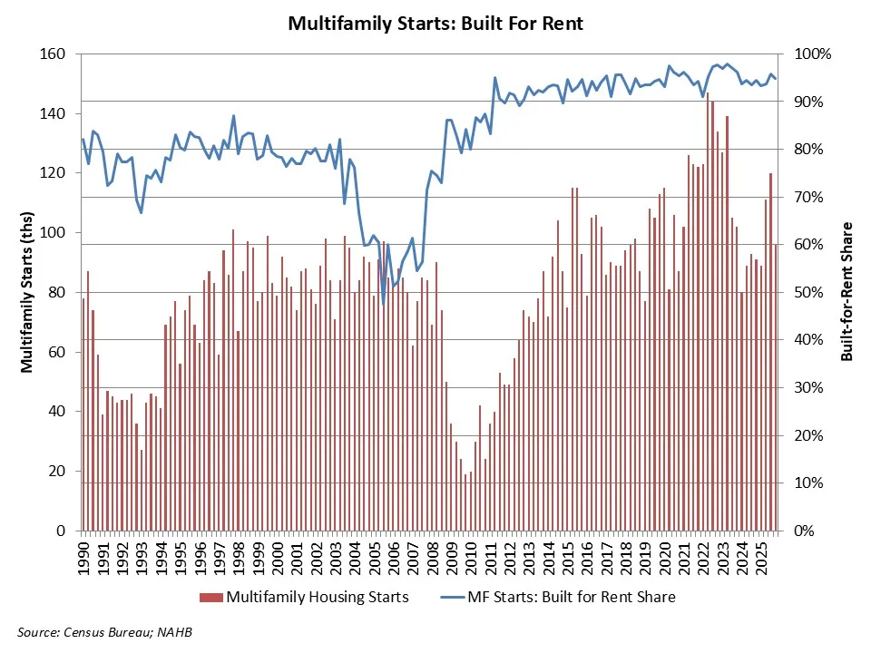 Multifamily starts drop