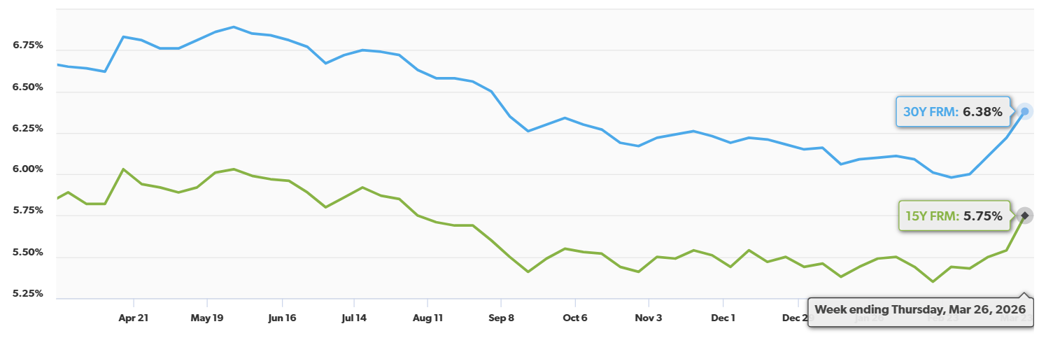 Rates increasing