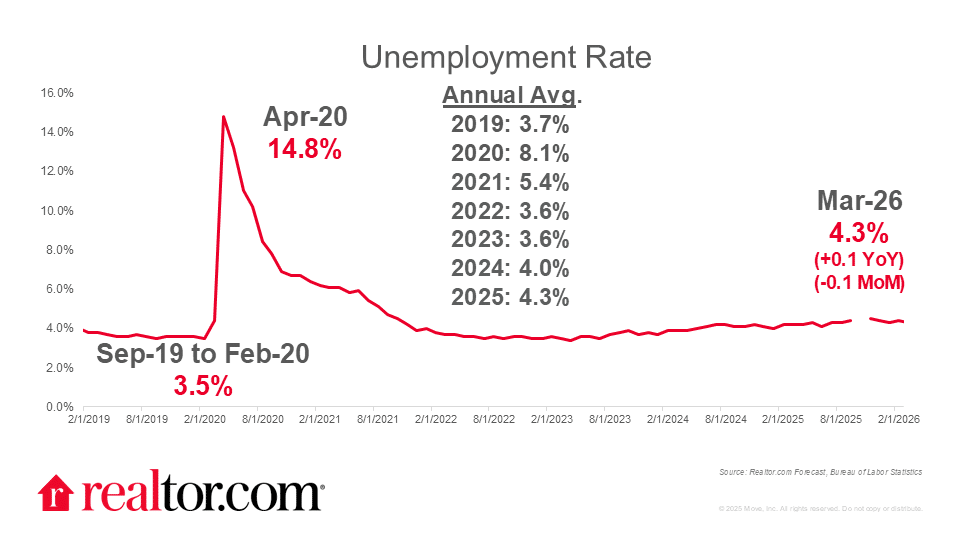 Unemployment rate