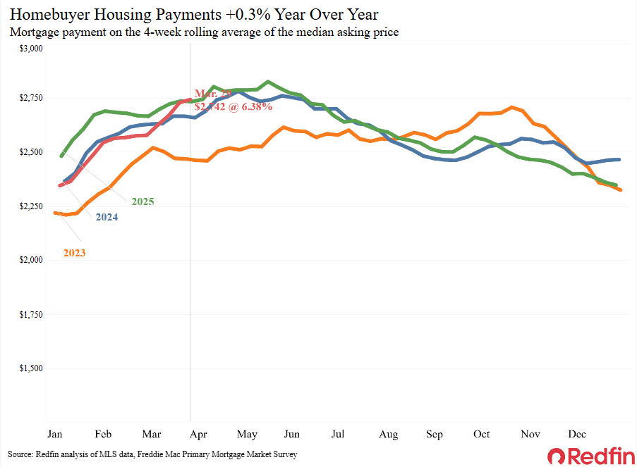 House payments rising