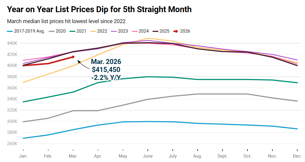House price dips