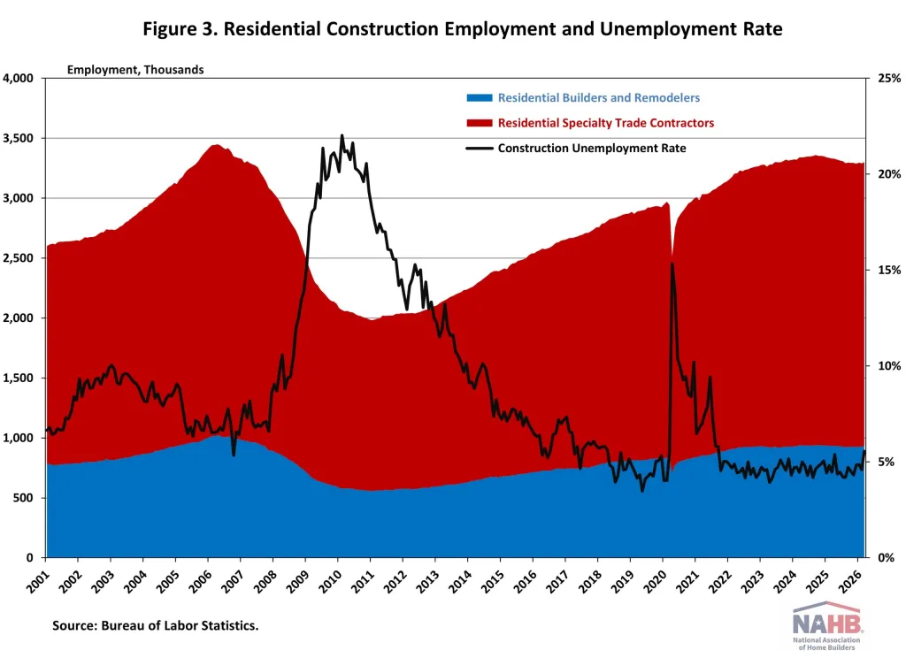 Construction jobs data