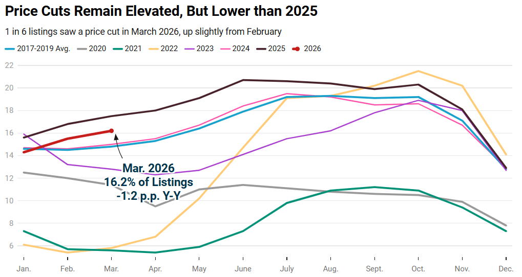 Price cuts remain elevated