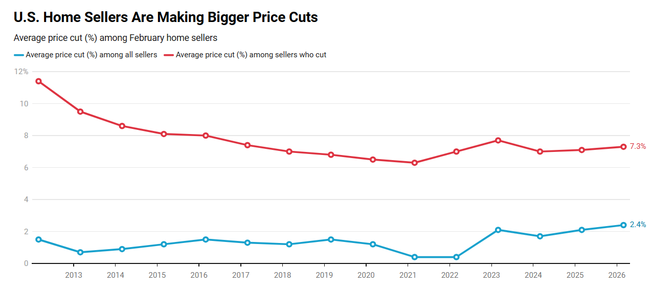 Price cuts rise