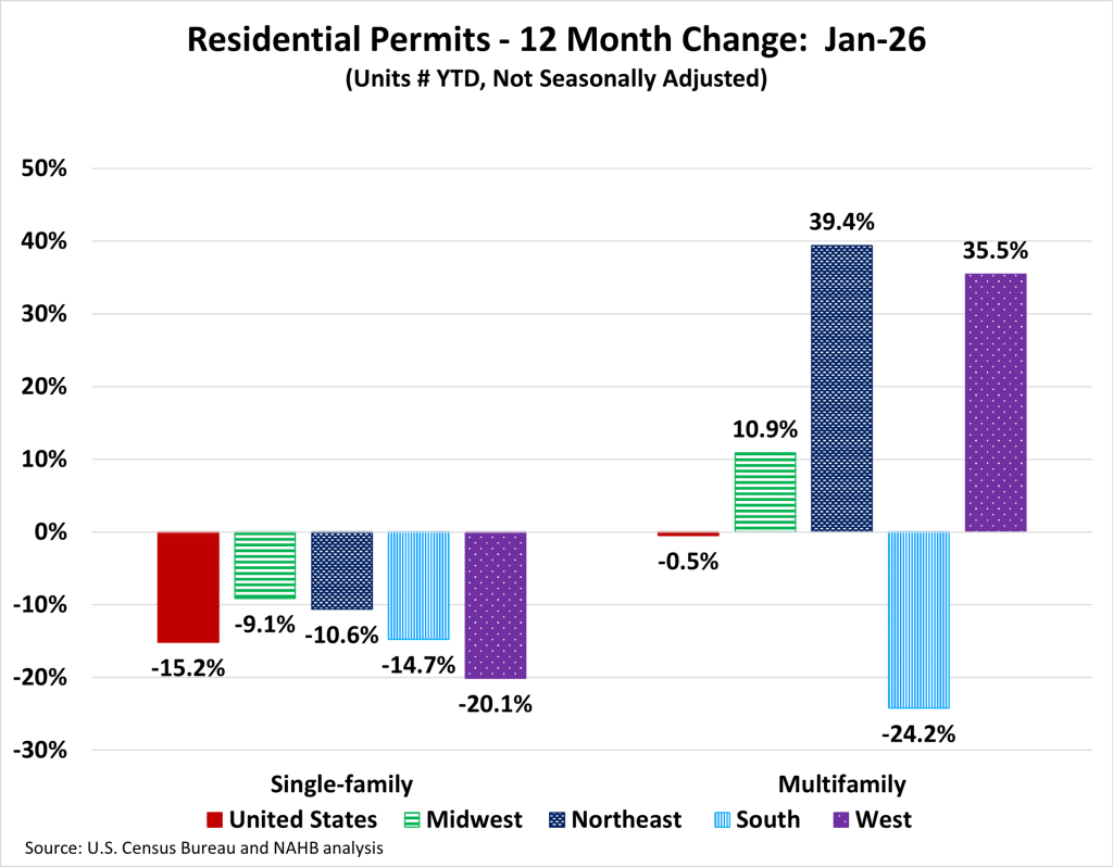 Permits increasing