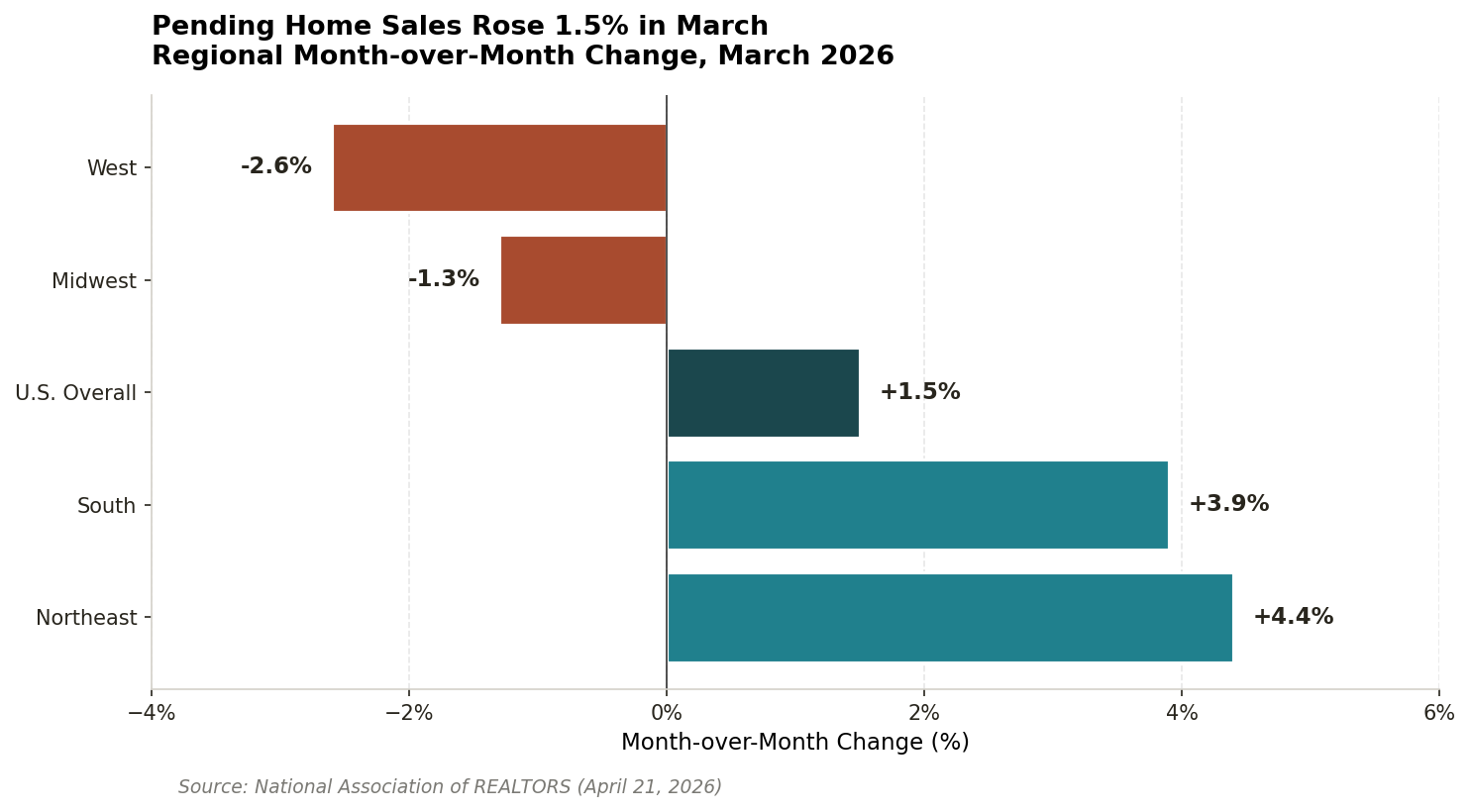 Pending sales up