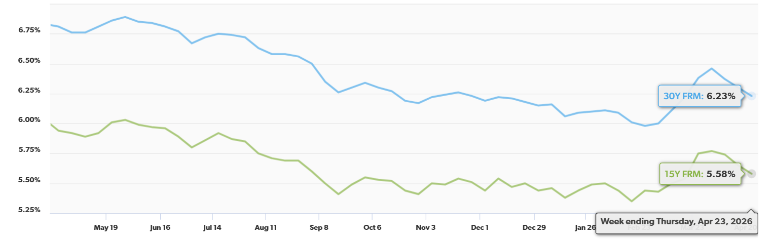Rates dropping