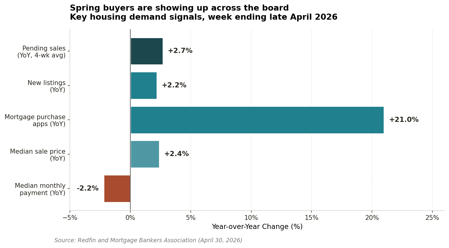 Spring buyers increasing