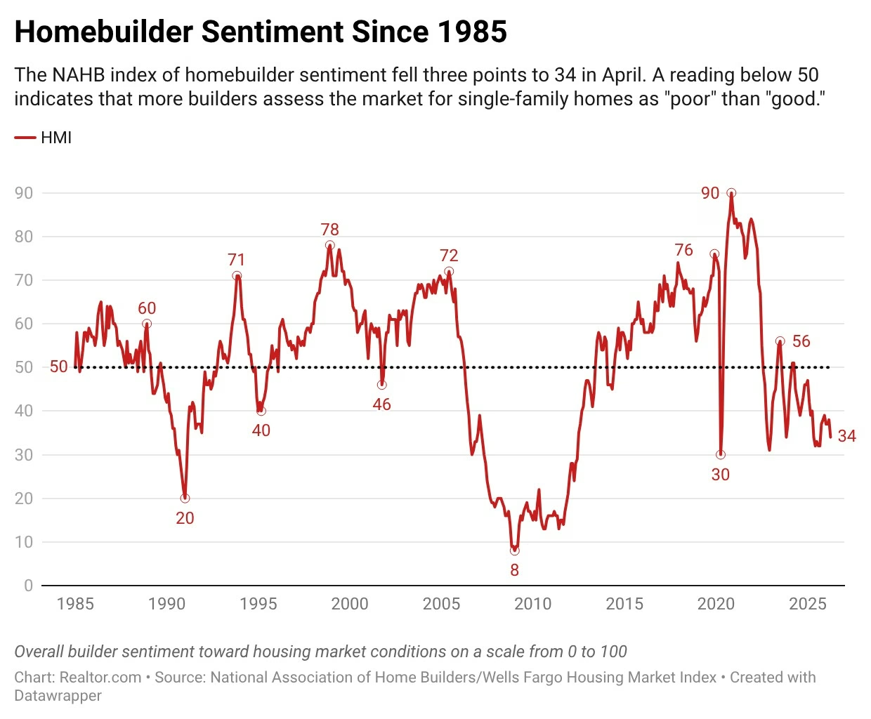 Builder sentiment lows