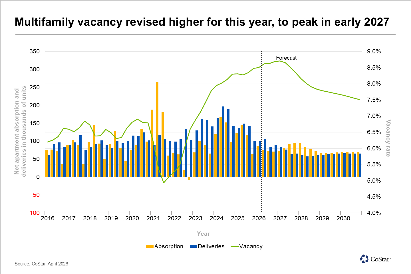 Vacancy rising