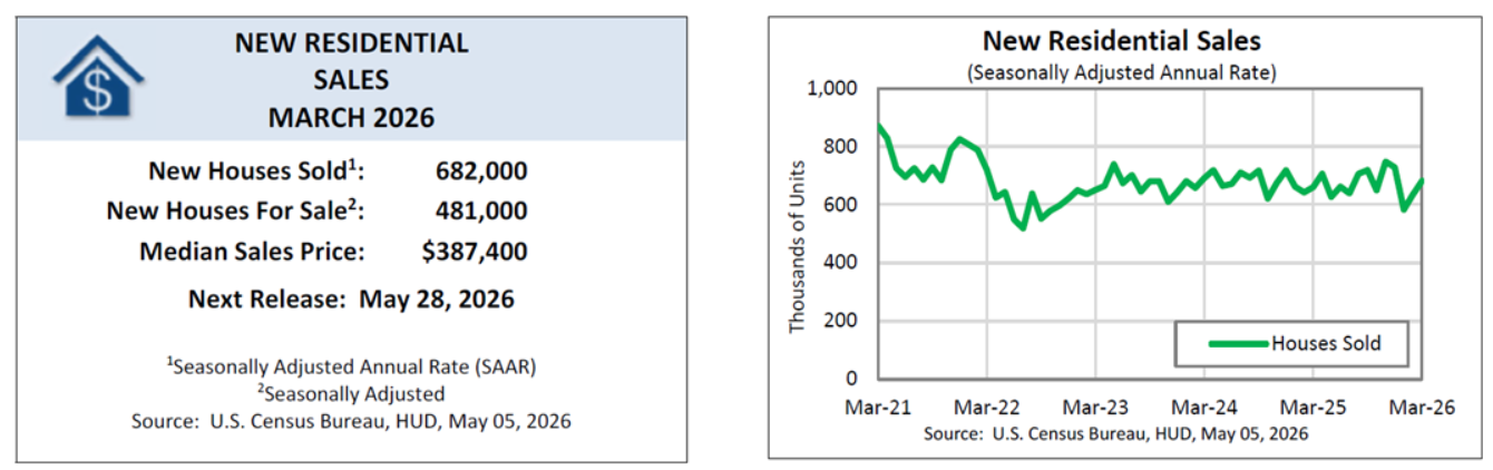 New home sales rise