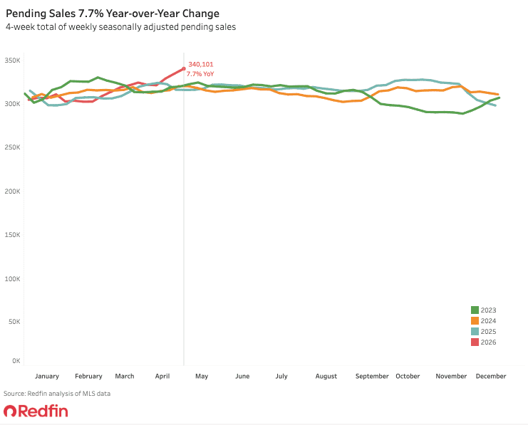 Pending home sales surge