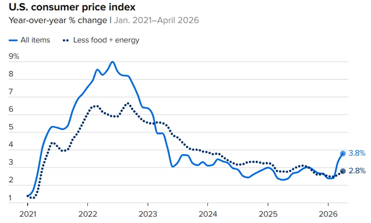 Inflation rising