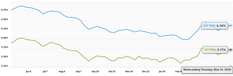 Rates rising