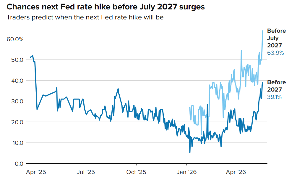 Rate hikes coming