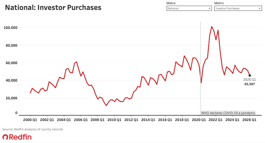 Investors pull back