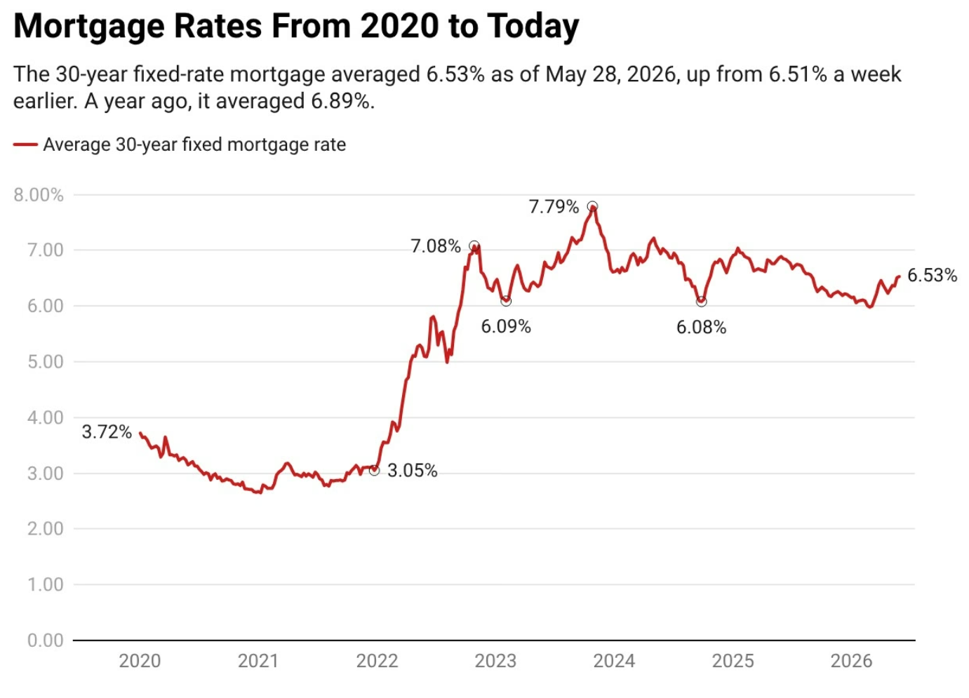 Rates rise