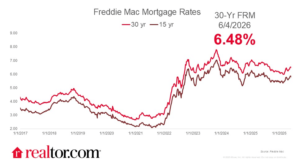 Rates ease